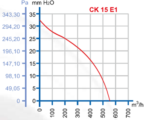 DÜNDAR CK 15 E1 3000 D/D 230 volt Monofaze Yuvarlak Kanal Fanı Performans Eğrisi